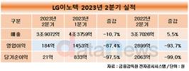 LG이노텍, 2분기 영업이익 184억…IT수요 부진에 전년 대비 93.7%↓