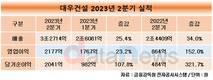 대우건설, 2분기 영업이익 2177억…전년 대비 152.0%↑