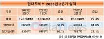 현대모비스 2분기 매출 15조6849억…단일 분기 역대 최대