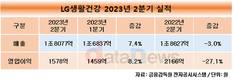 LG생활건강, 2분기 영업이익 1578억…전년 대비 27.1%↓