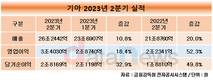 기아, 2분기 영업이익 3조4030억…4분기 연속 사상 최대