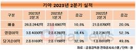 기아, 2분기 영업이익 3조4030억…4분기 연속 사상 최대