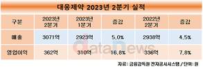 대웅제약, 역대 최대 2분기 실적…펙수클루∙엔블로∙나보타 선전