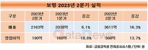 보령, 상반기 매출 첫 4000억 돌파…전년 대비 16%↑