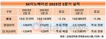 SK이노베이션, 2분기 적자전환…영업손실 1068억