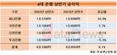하나은행, 상반기 순이익 증가율 '톱'