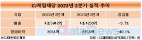 CJ제일제당, 2분기 매출·영업이익 모두 감소