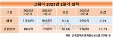 코웨이, 2분기 영업이익 1942억…전년 대비 10.3%↑