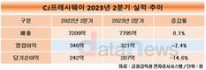 CJ프레시웨이, 2분기 매출 7795억…역대 분기 최대 매출 달성
