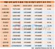 박문덕 하이트진로 회장, 상반기 식·음료 오너 연봉킹