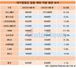 대기업집단 직원 상반기 평균 연봉 4300만원…임원은 1억9500만원