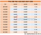 은행직원 상반기 연봉 얼마나…제주은행 마이너스, 대구은행 41.5%증가