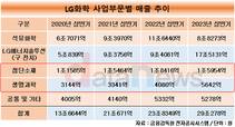 LG화학, 차세대 성장동력 ‘생명과학’ 올해 1조 넘는다