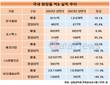 중국이 흔든 화장품…중국 비중 적은 콜마·코스맥스·애경 선전