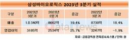 삼성바이오로직스, 분기 매출 첫 1조 돌파