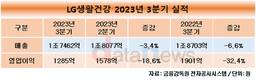 LG생활건강, 3분기 매출 1조7462억…전년 대비 6.6%↓