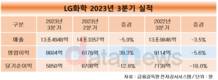 LG화학, 3분기 영업이익 8604억…전분기 대비 39.3%↑