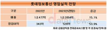 롯데정보통신, 롯데그룹 DX 투자에 실적 걱정 'No'
