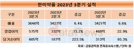 한미약품, 3분기 누적 매출 1조 돌파…창사 이래 최초