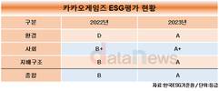 카카오게임즈, ESG에 진심…환경문제 집중해 A학점 받았다