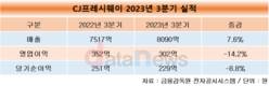 CJ프레시웨이, 3분기 매출 7.6%↑, 영업이익 14.2%↓