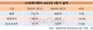 CJ프레시웨이, 3분기 매출 7.6%↑, 영업이익 14.2%↓