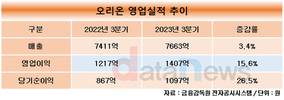 오리온, 3분기 영업이익 1407억…전년 대비 15.6%↑