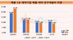 광동제약, 연구개발비 늘렸지만…여전히 너무 짠 R&D 투자