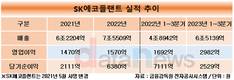 SK에코플랜트, 이익 늘리고 부채 줄이고…몸값 높여 IPO 속도