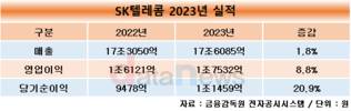 SK텔레콤, 작년 영업이익 1조7532억…전년 대비 8.8%↑