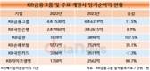 KB금융그룹, 작년 당기순이익 4조6319억…11.5% 상승