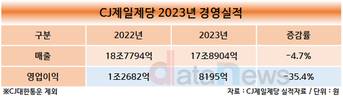 CJ제일제당, 지난해 영업이익 8195억…전년 대비 35% 하락