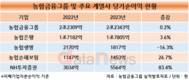 농협금융, 작년 순이익 2조2343억…전년 대비 0.2%↑