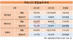 LCC ‘고공비행’…일본·동남아로 최대 실적 달성