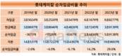 롯데케미칼, 적자 지속에 차입금 확대까지…올해도 어렵다