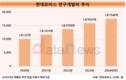 현대모비스, R&D 투자 매년 2000억씩 늘렸다