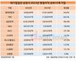 순풍 탄 현대차·기아, 작년 상장사 영업이익 1, 2위 등극