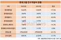 롯데그룹 주력계열사 연구개발비 모두 늘렸다