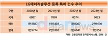 LG엔솔, 보유특허 3만건 돌파…1년 새 4000건 늘렸다