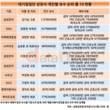 김기남·장동현·최현만…이들의 공통점은?