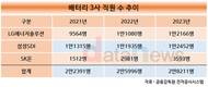 LG엔솔·삼성SDI·SK온, 인재확보·R&D 전방위 경쟁 가속