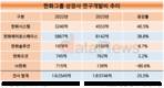 한화그룹, 작년 연구개발비 25%↑…방산·우주 공격적 R&D