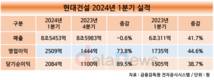 현대건설, 1분기 영업이익 2509억 원…전년 대비 44.6%↑