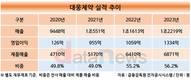 대웅제약, 자체 제품 날개 달자 수익성 ‘업’
