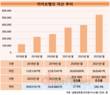 카카오뱅크, 자산 증가 매섭다…경남은행도 제쳤다