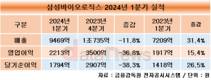 삼성바이오로직스, 1분기 매출 9469억…전년 대비 31% 증가