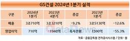 GS건설, 1분기 매출 3조710억…전년 대비 12.6% 감소