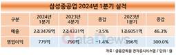 삼성중공업, 1분기 영업 이익 779억…전년 대비 300% 증가