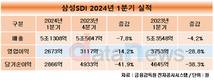 삼성SDI, 1분기 영업이익 2673억…전년 대비 28.8% 하락