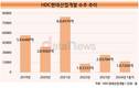 HDC현대산업개발, 수주 암흑기 탈출 중